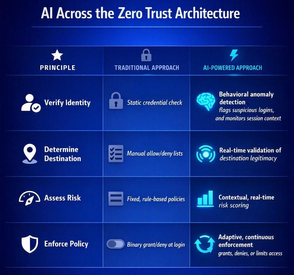 How top zero trust platforms use AI across zero trust architectures