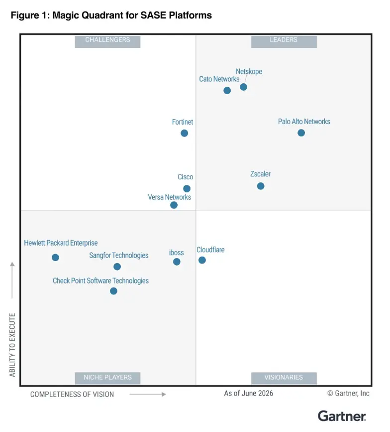 The 2026 Gartner Magic Quadrant for Secure Access Service Edge (SASE) recognized Zscaler as a Leader.