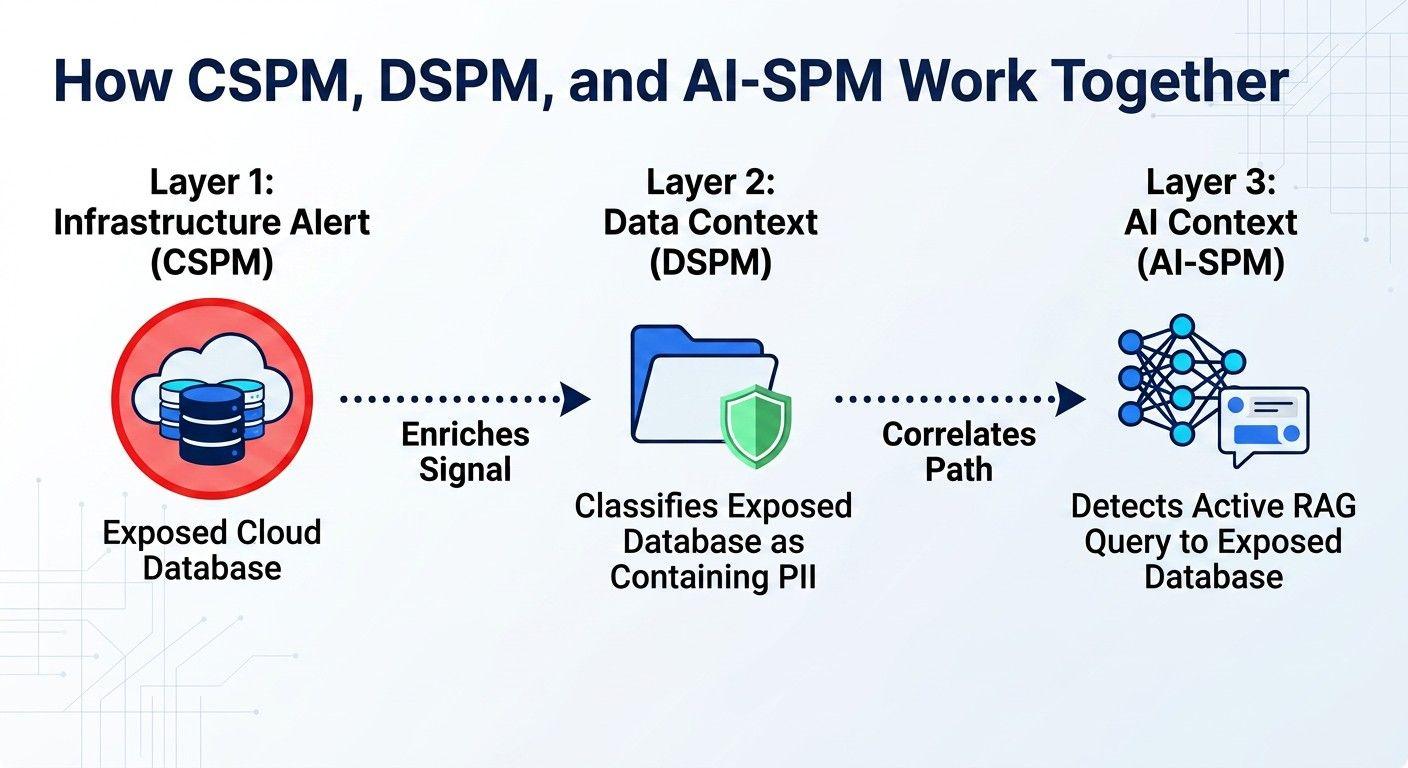 A technical diagram illustrating how CSPM, DSPM, and AI-SPM collaborate as a unified security posture stack. The diagram shows how CSPM flags cloud infrastructure misconfigurations and DSPM enriches those alerts. DSPM classifies exposed databases by the data type involved in the exposure. AI-SPM correlates the signal in real time to flag unauthorized RAG pipeline access.