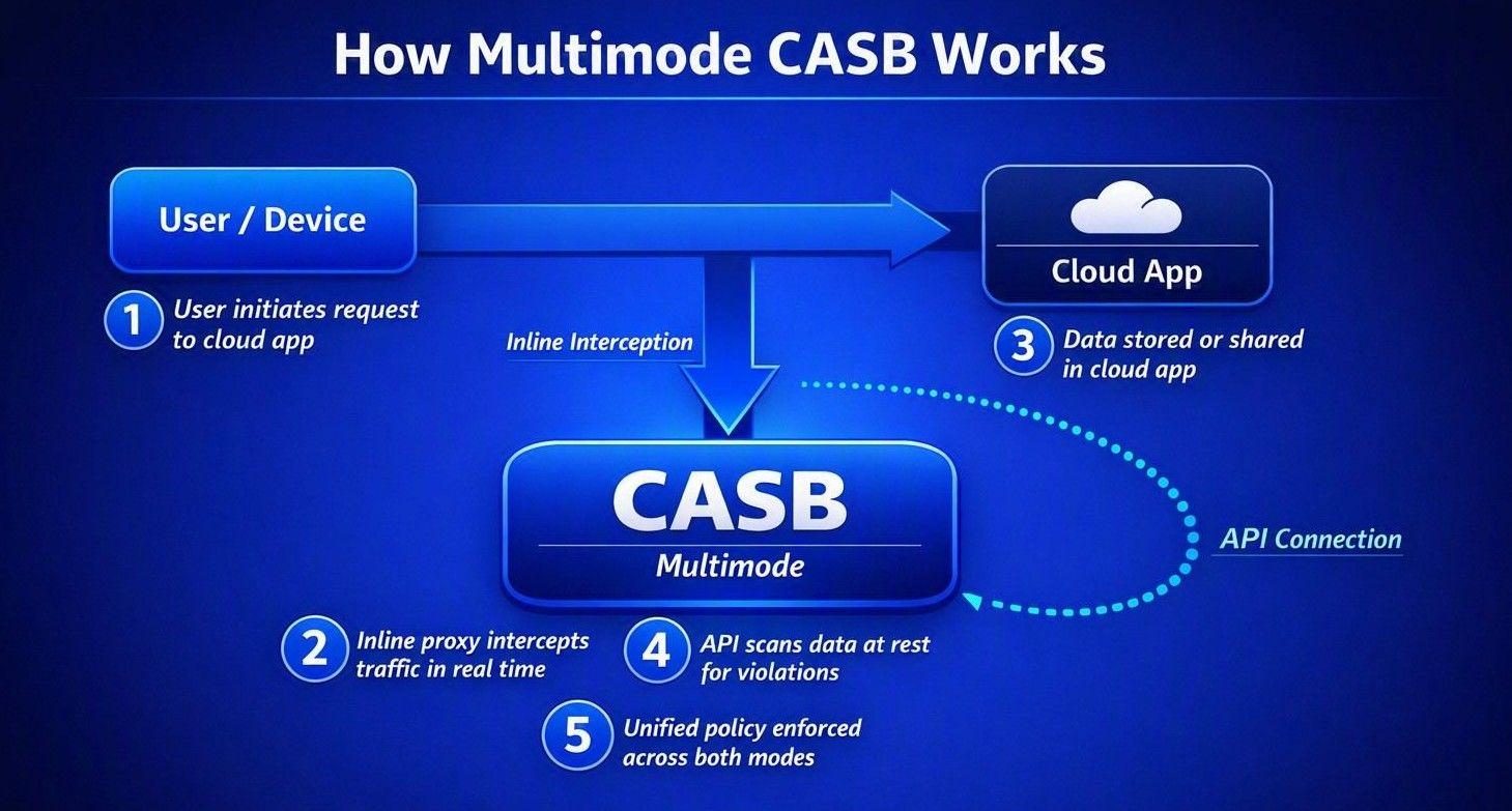 How multimode CASB works in a step-by-step flow chart