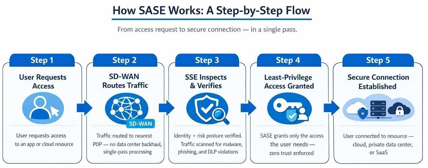 How does SASE work? This flowchart shows the five steps SASE takes to establish secure connections for users.