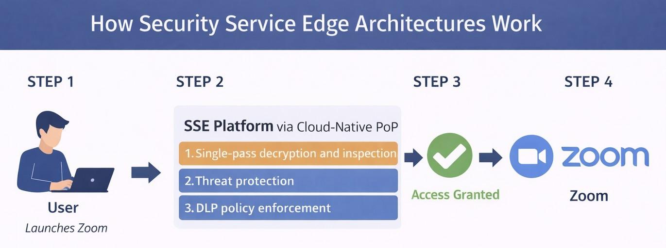 A four-step infographic showing how security service edge architectures work