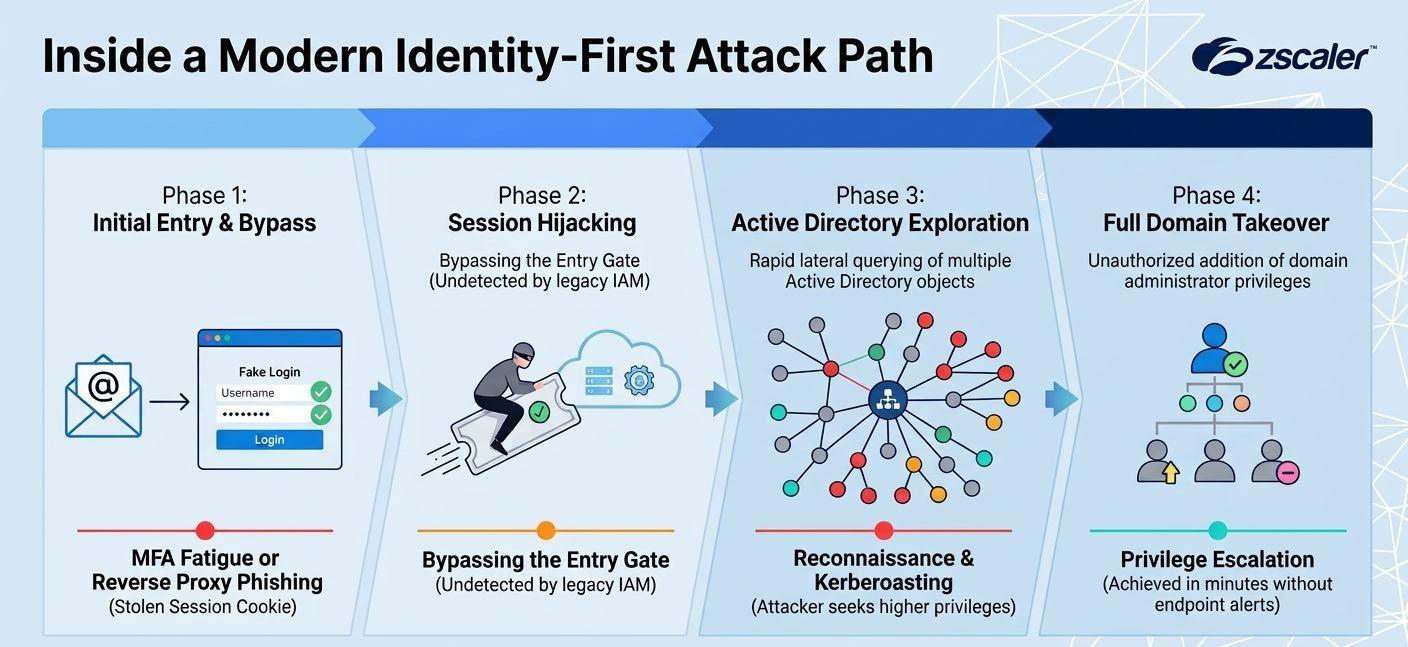 Identity-first cyberattack flow from MFA bypass and session hijacking to lateral movement, privilege escalation, and ITDR detection.