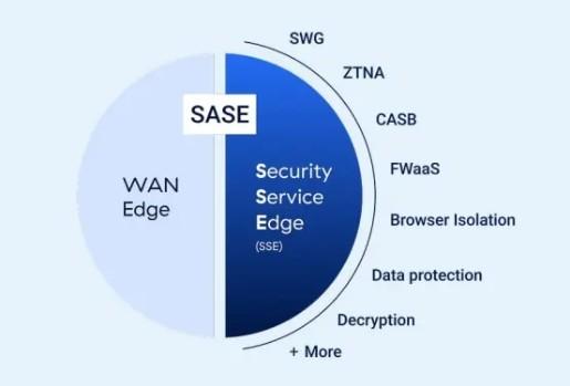 SASE includes SD-WAN and SSE technologies like SWG, ZTNA, CASB, and FWaaS