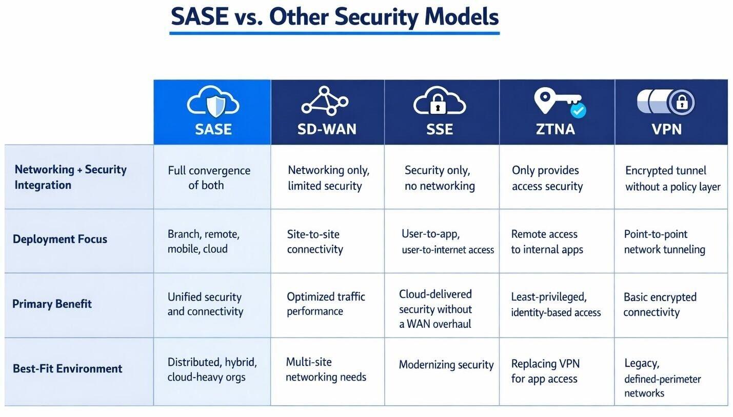 A table that compares SASE to other security models such as SD-WAN, security service edge, zero trust network access, and virtual private network technology.