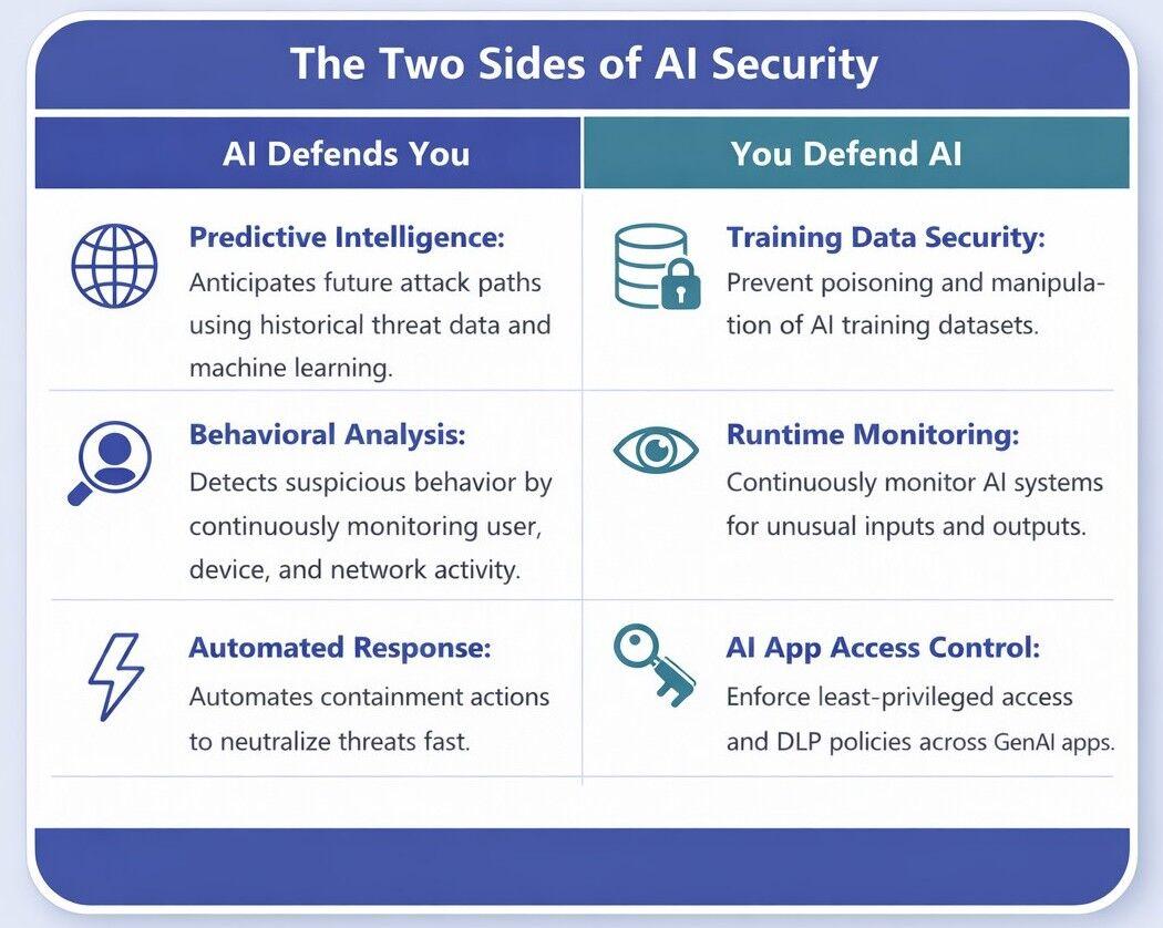 A table that shows the two sides of AI security: how AI defends enterprise systems, and how enterprises need to protect their AI systems from attack.