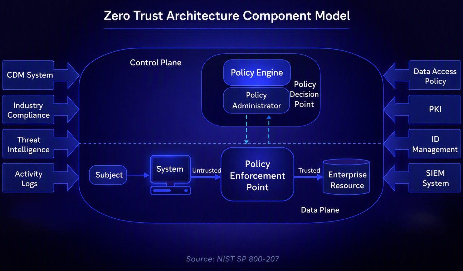 The zero trust component model, according to NIST SP 800-207