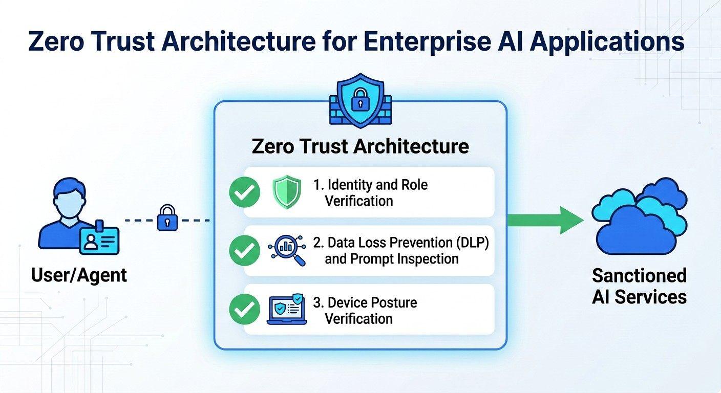 A flowchart showing a zero trust proxy securing enterprise AI applications. The diagram shows how zero trust inspects user identity, checks device posture, and runs real-time inline prompt filtering. With zero trust and AI-SPM, enterprises can enforce least-privileged access for AI assets.