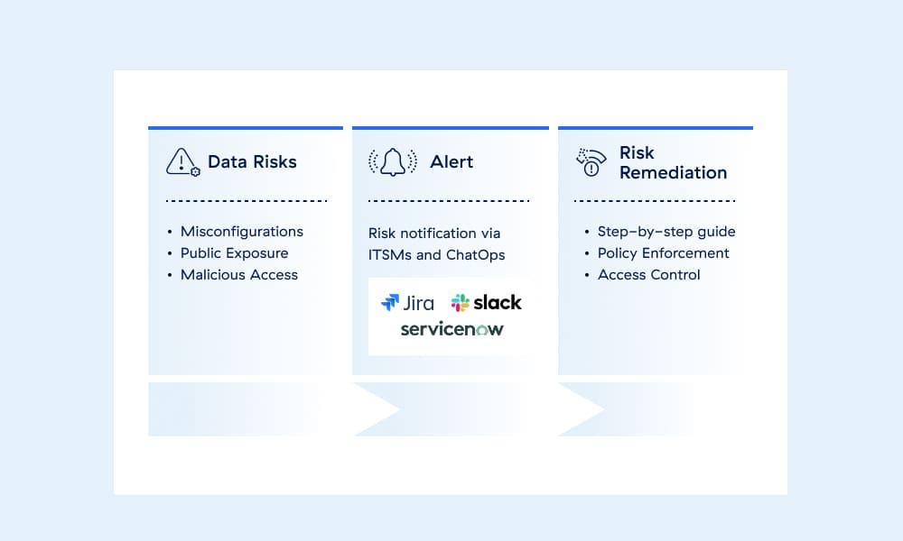 mitigate your data risk with workflow automation