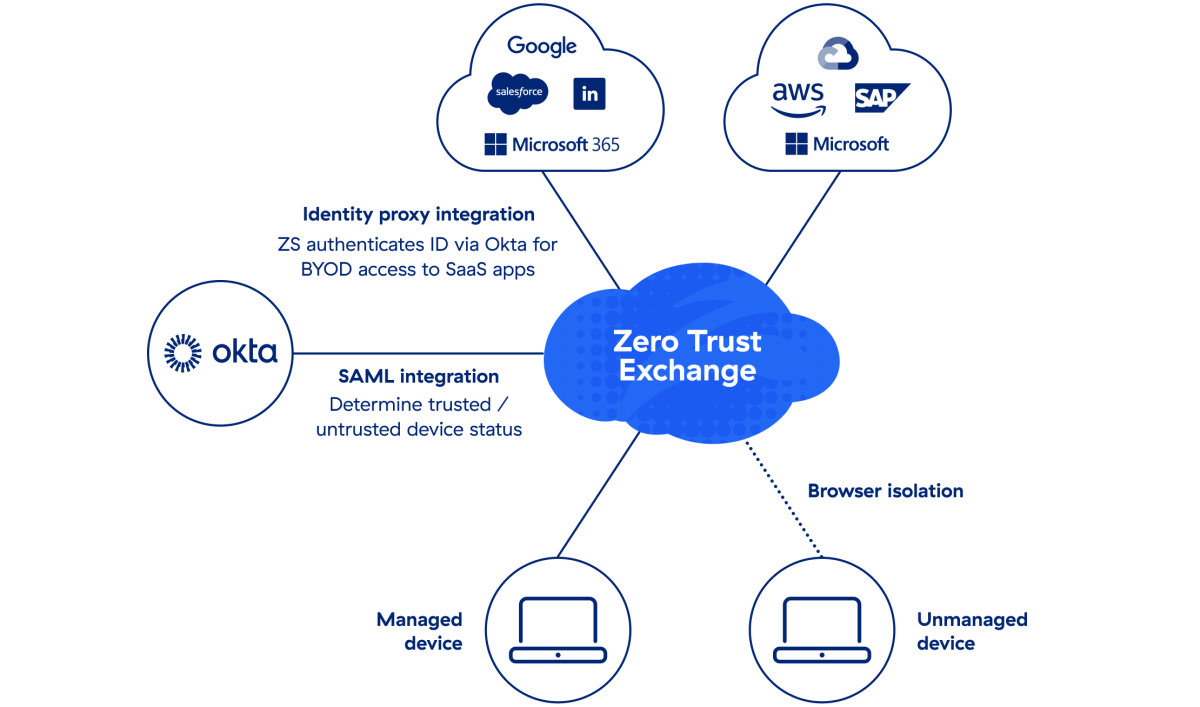 securely-enable-work-from-anywhere