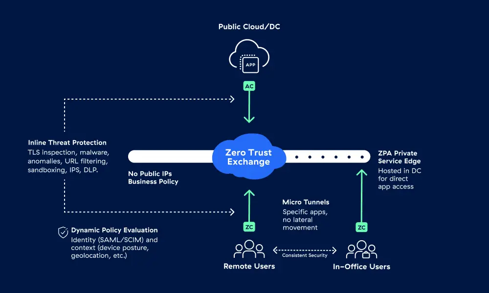 zpa-zscaler-private-access