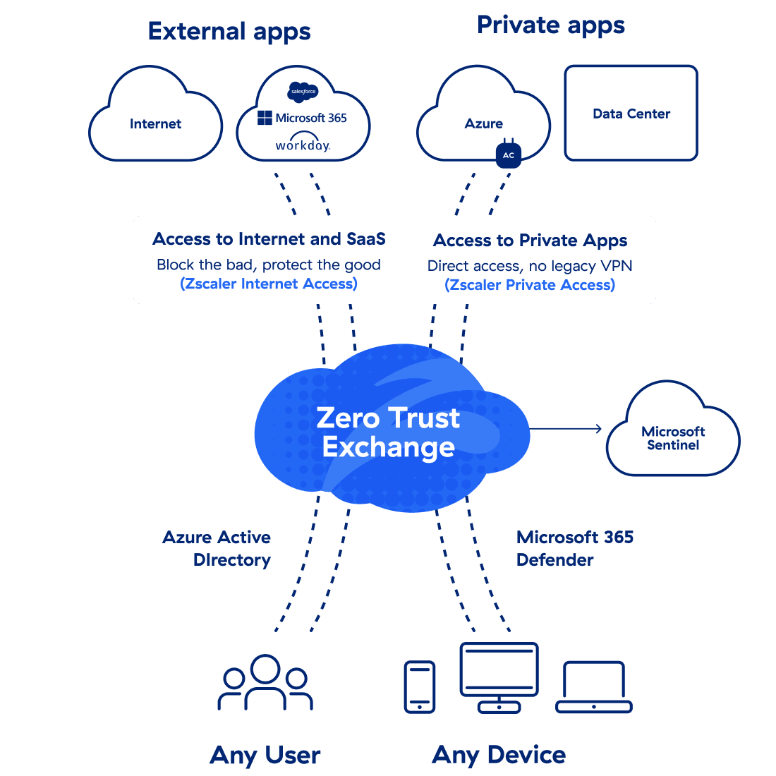 Fast, secure access for all apps and security intelligence