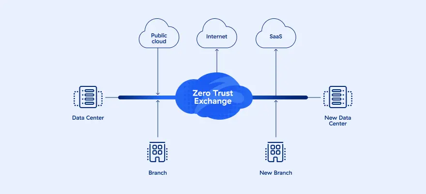 Zero Trust SD WAN Zscaler zero-trust-sd-wan-zscaler