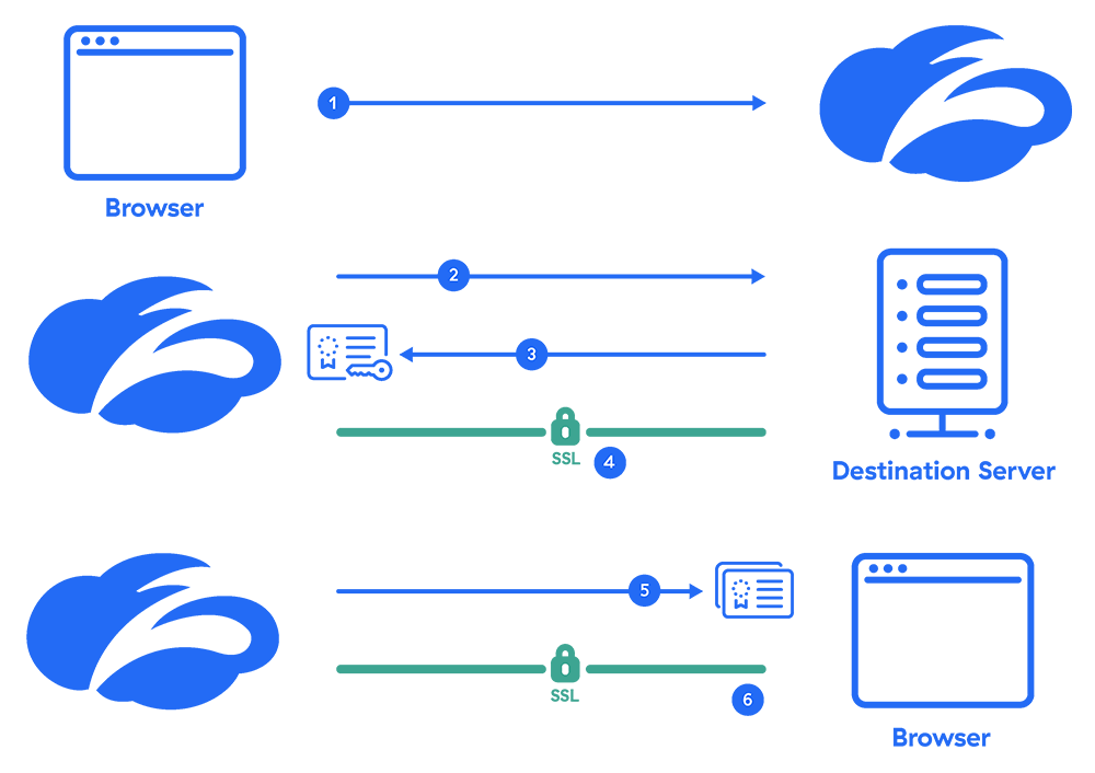 What Is SSL Inspection? | Benefits & Need | Zscaler