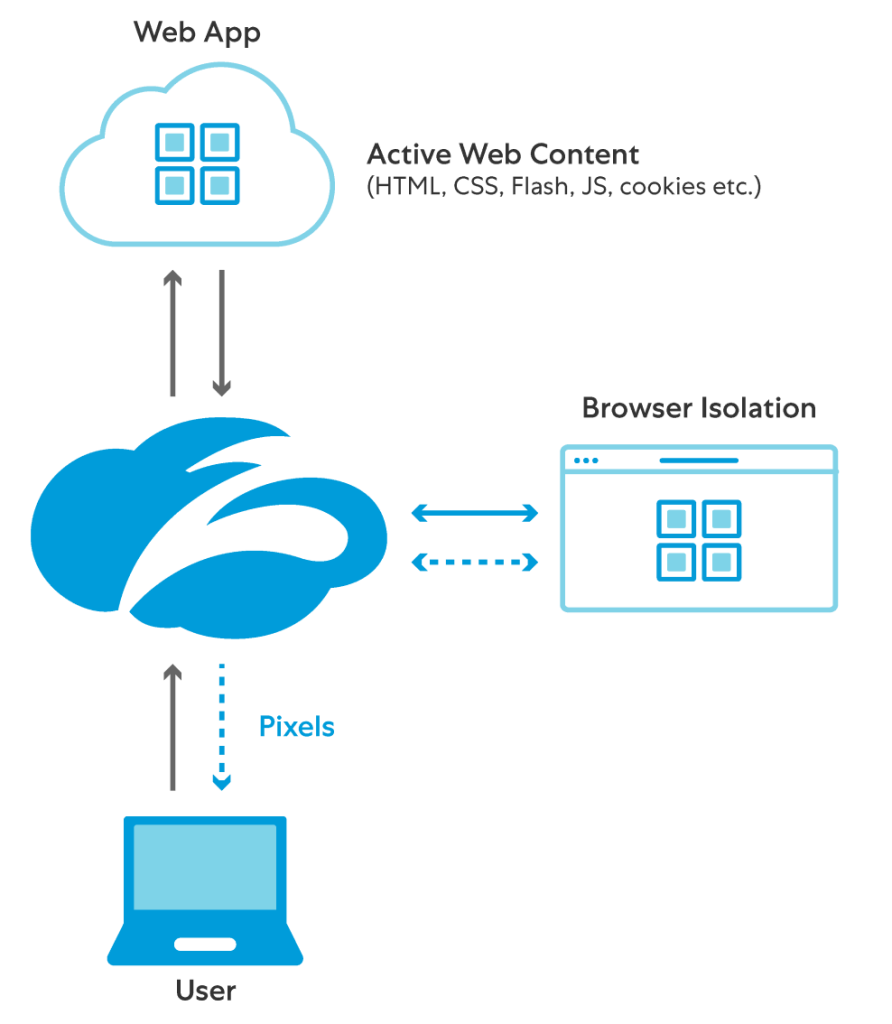 Zscaler Browser Isolation Data leakage & threat protection