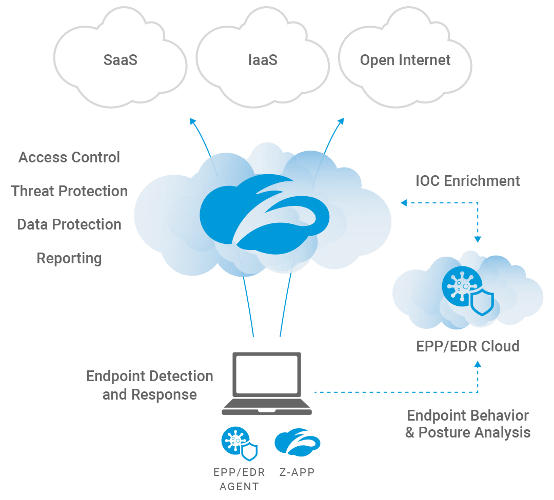 Endpoint Security (EPP, EDR) Zscaler