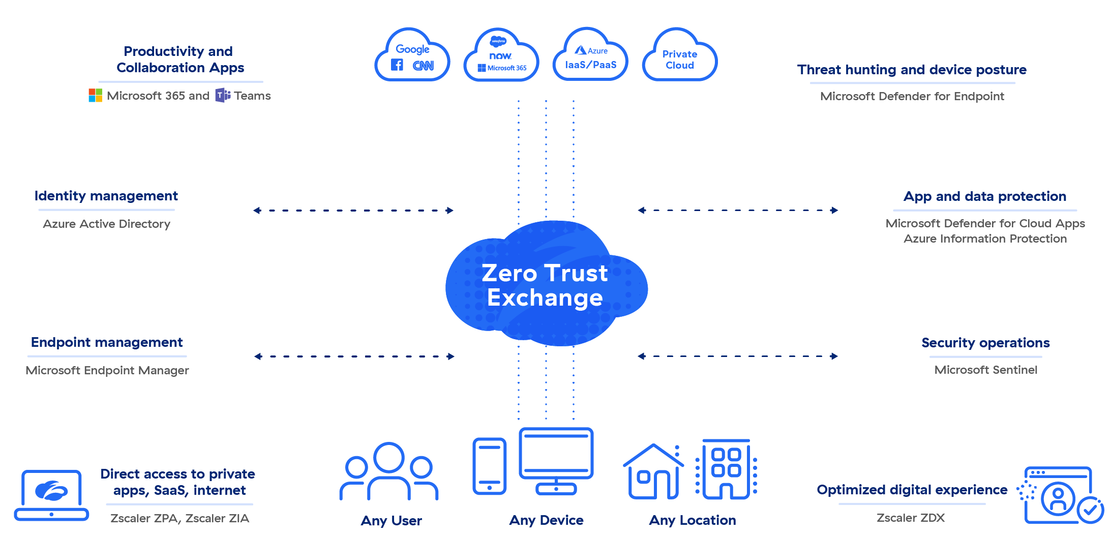 Zero Trust Security with Zscaler and Microsoft