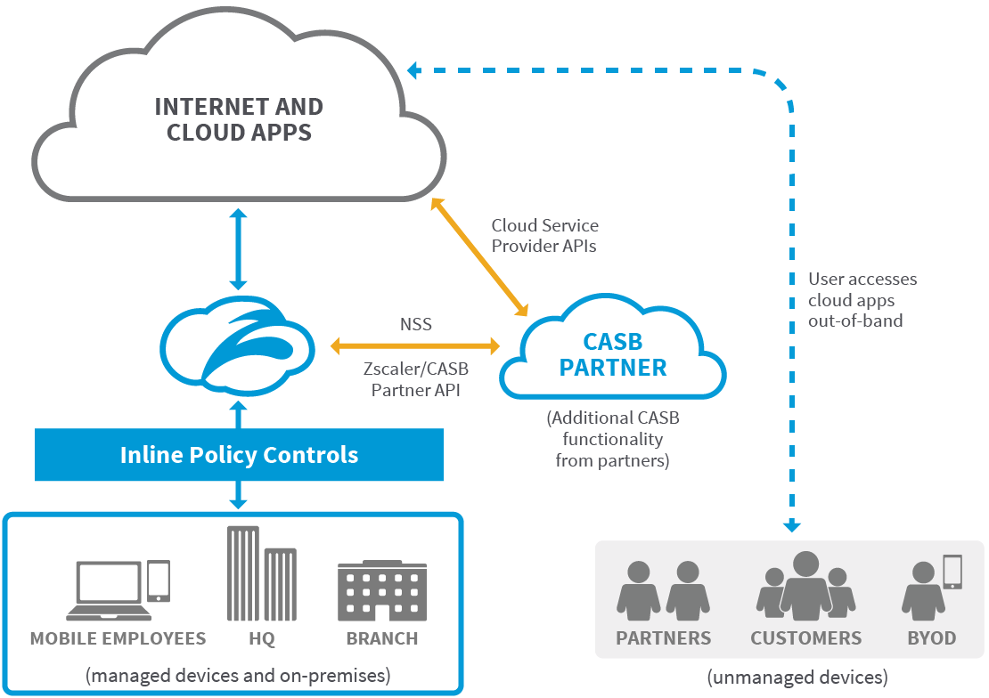 CASB Partners Zscaler