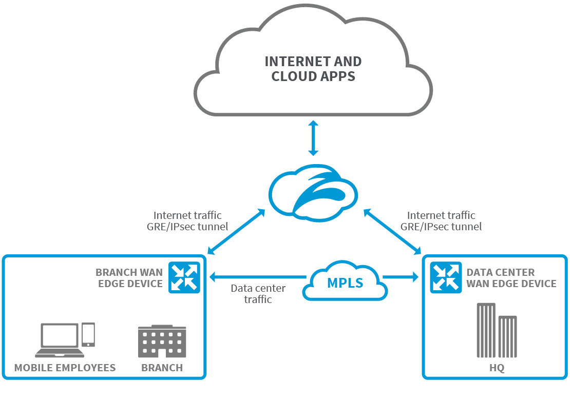 Networking Partners Zscaler