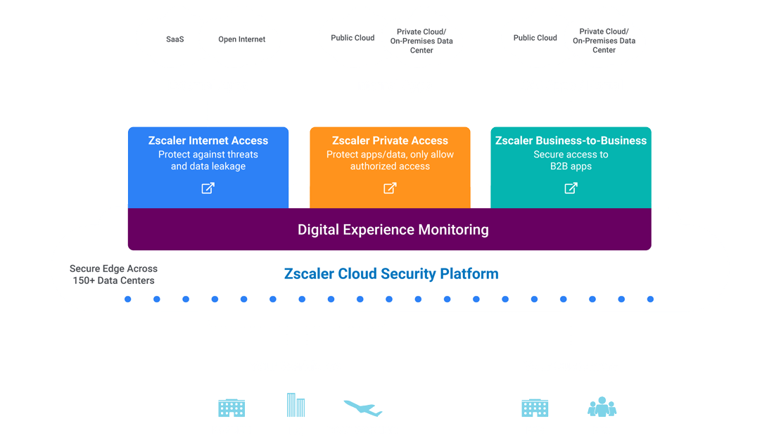 Diagram showing Zscaler approach to SASE