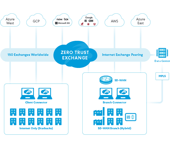 Zero Trust Exchange diagram
