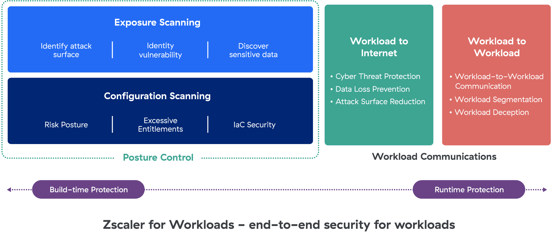 Zscaler for Workloads Powered by the Zero Trust Exchange