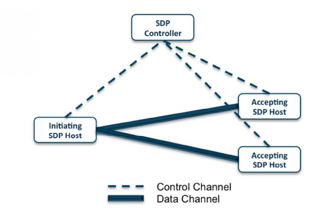What is a Software Defined Perimeter (SDP)? Zscaler