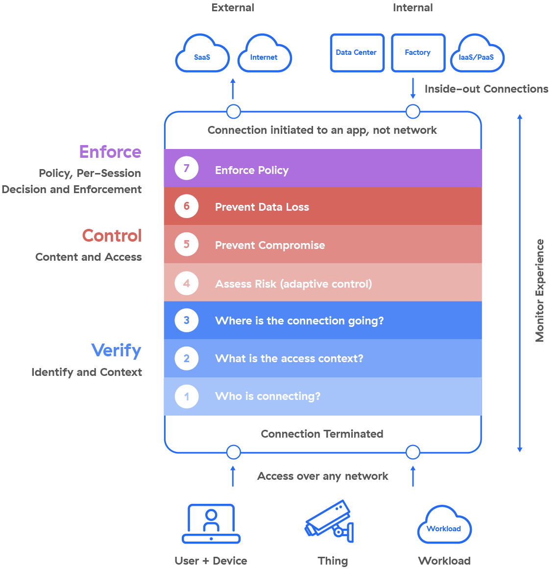 Zscaler Zero Trust Exchange Key Attributes & Benefits