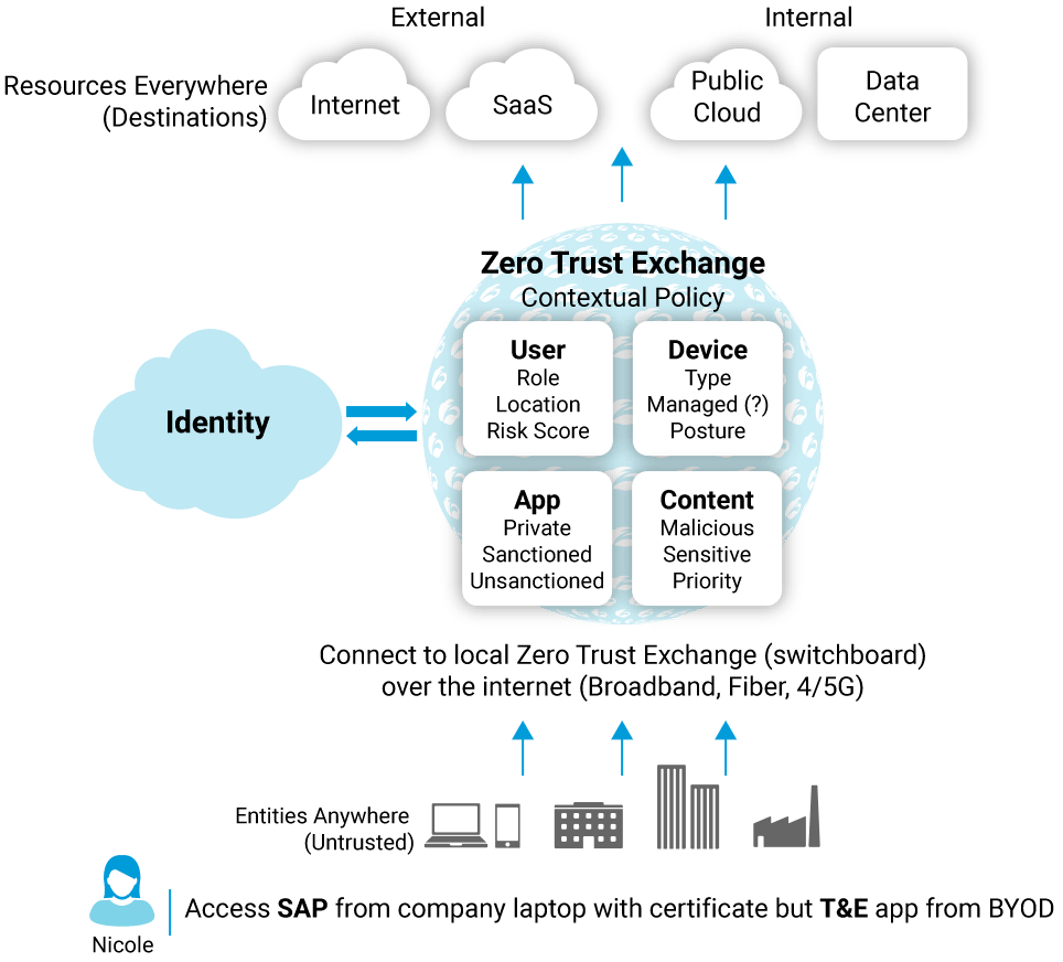 Zero Trust Exchange 5 Key Attributes Benefits Zscaler Zero trust exchange 5 key attributes benefits zscaler