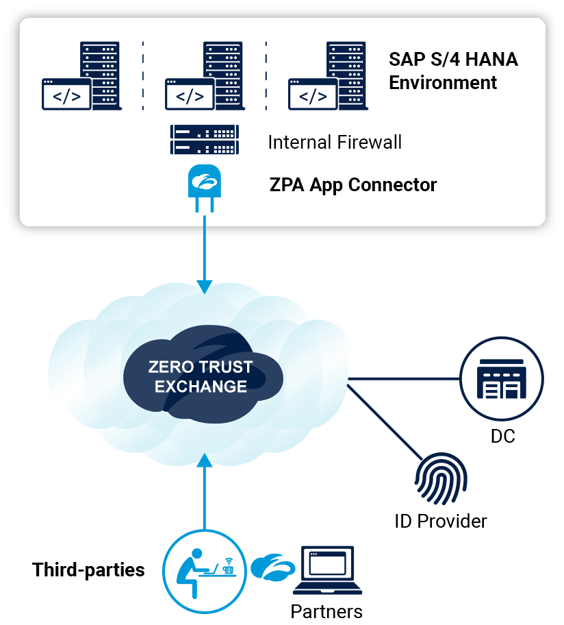 Zscaler ZPA for SAP