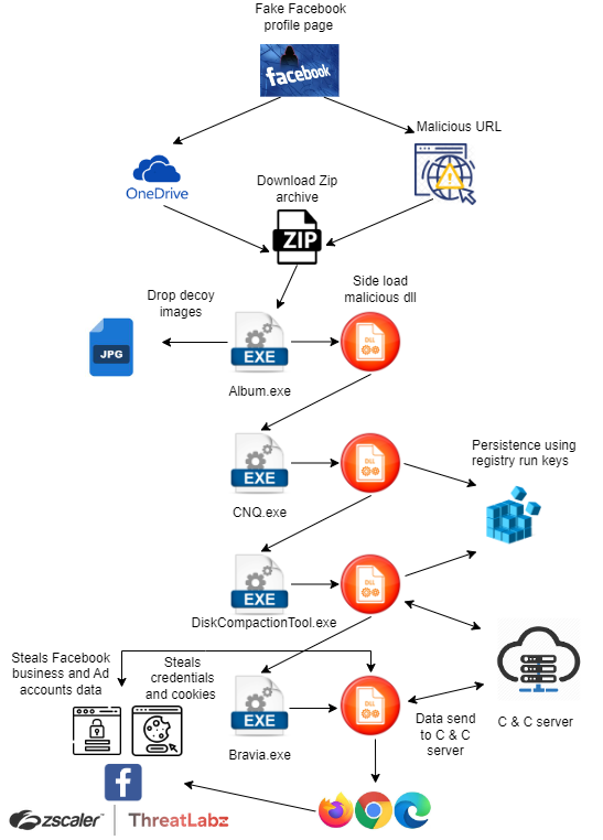 Album Stealer | ThreatLabz