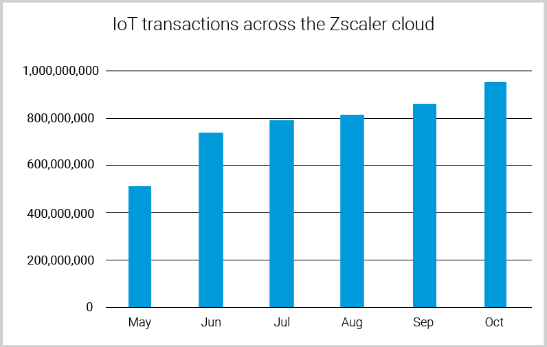 IoT Transactions across the Zscaler cloud
