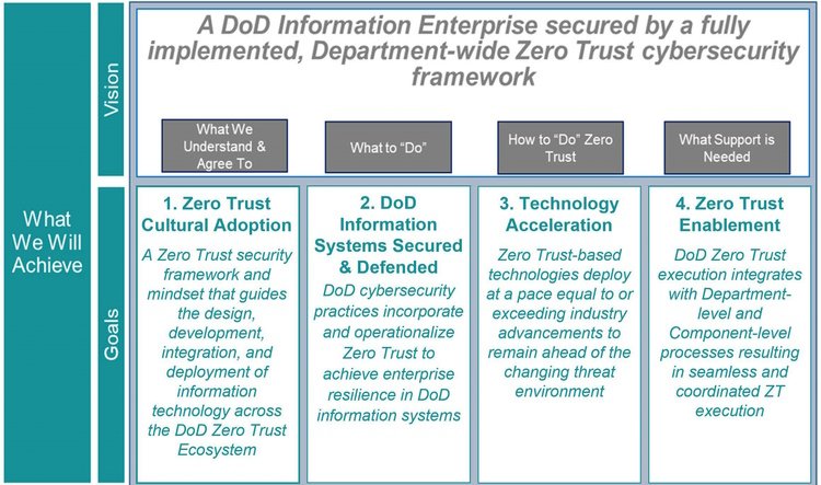 DoD Zero Trust Strategy-at-a-Glance