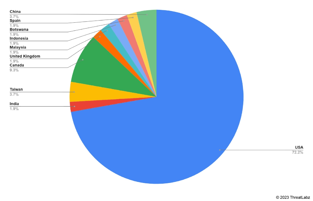 Breakdown of victims by country breached by AvosLocker