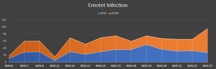 HTTPS is the primary method of infection