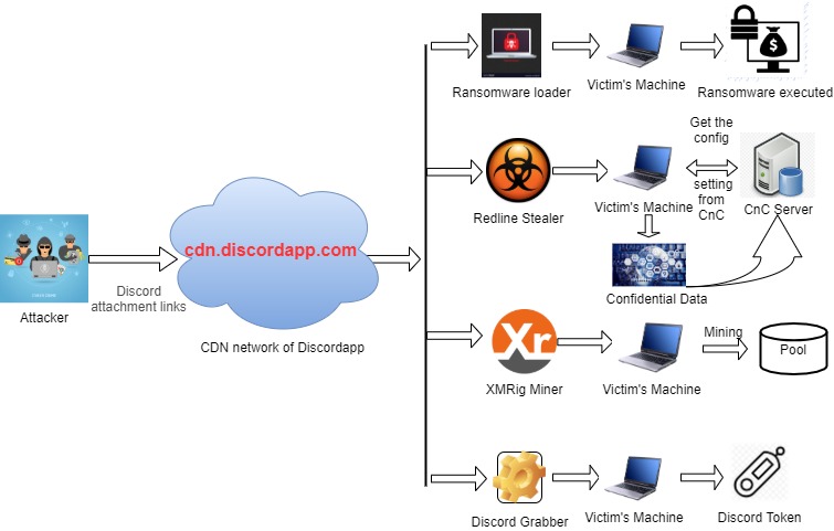 Telegram e Discord são usados para espalhar e executar malware