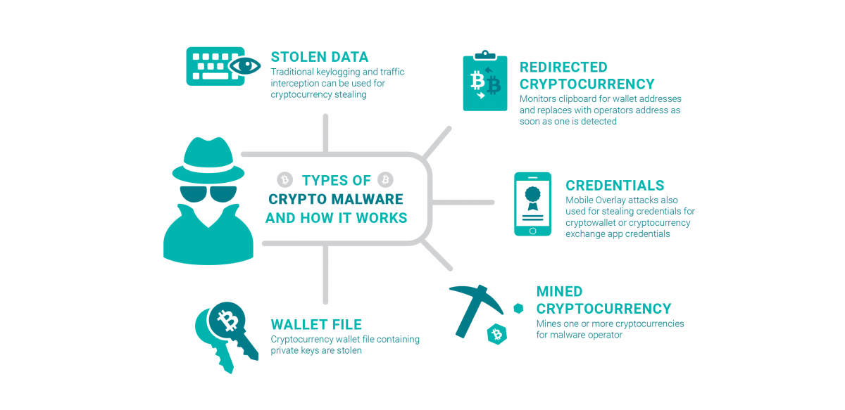 Types of crypto-malware and how they work