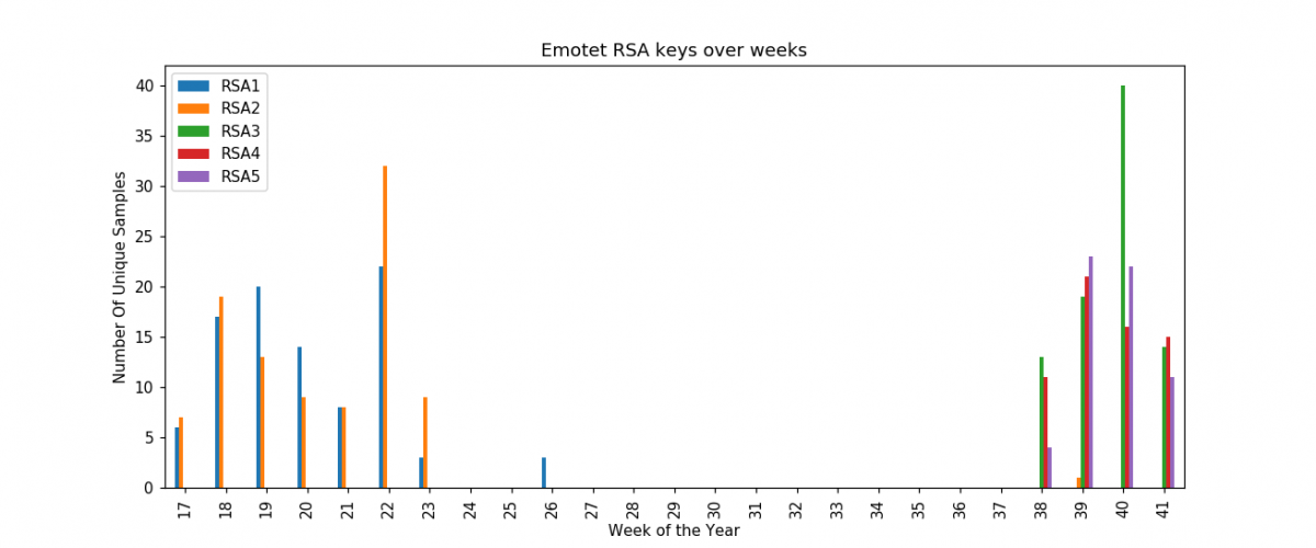 Emotet RSA keys use over weeks of year