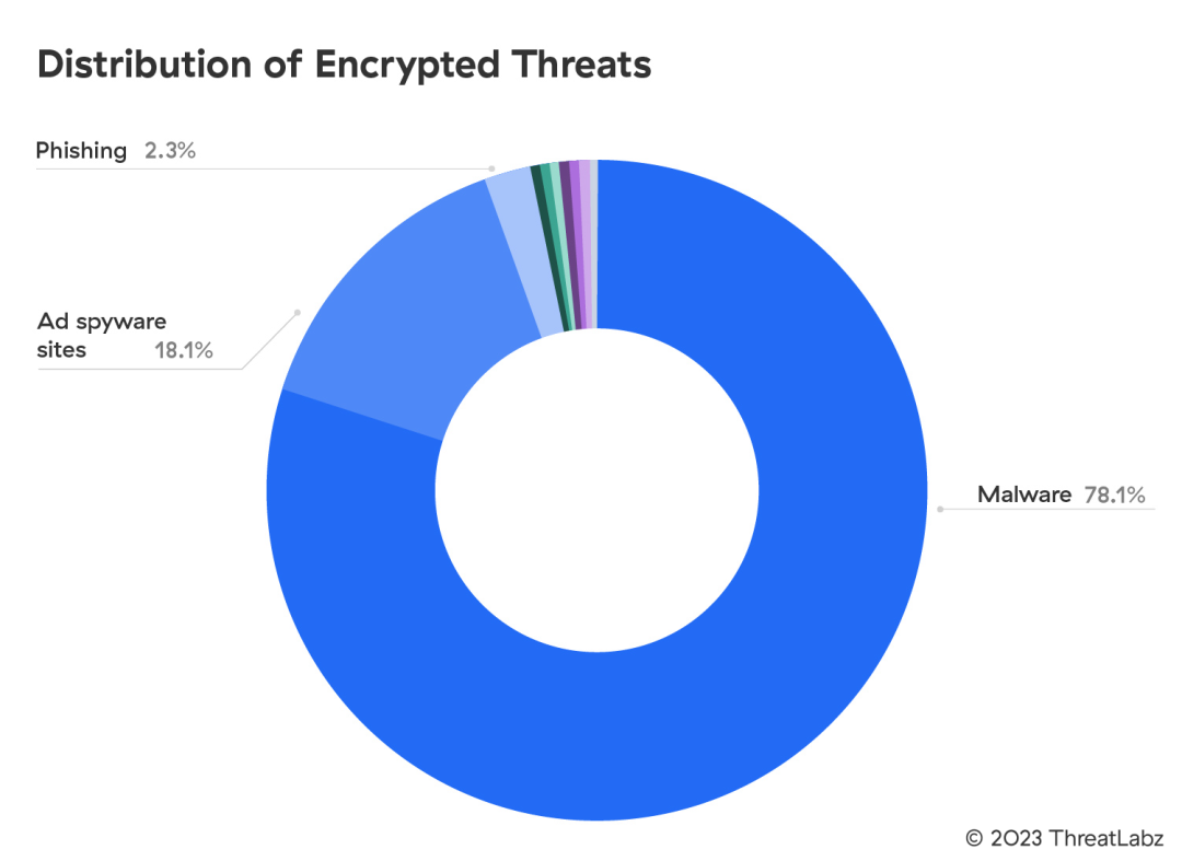 Figure 1: Distribution of encrypted threats