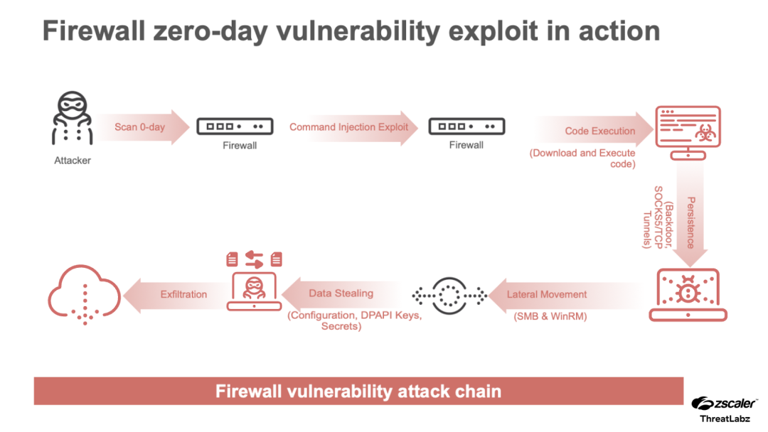 Figure 1: The possible firewall-based attack chain enabled by the PAN-OS zero-day vulnerability. 