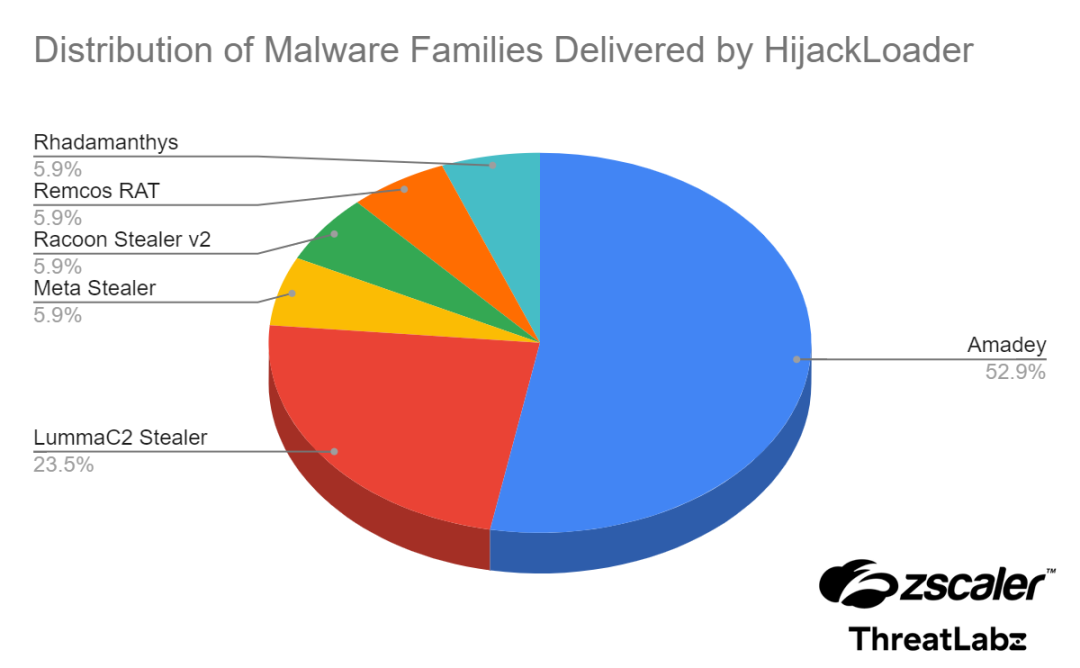 Figure 6: A pie chart showing the different malware families distributed by HijackLoader.