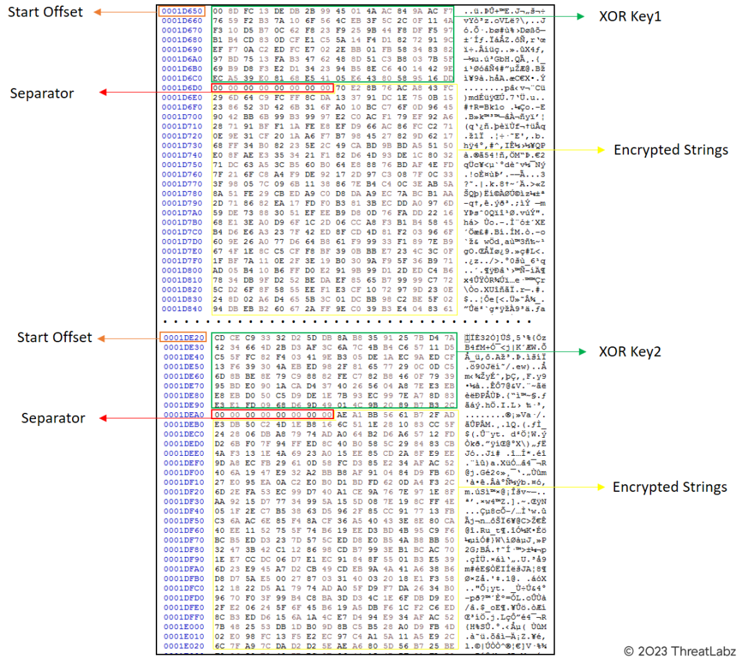 Figure 13 -Shows the encoded strings residing in the .DATA section of the Qakbot malware.