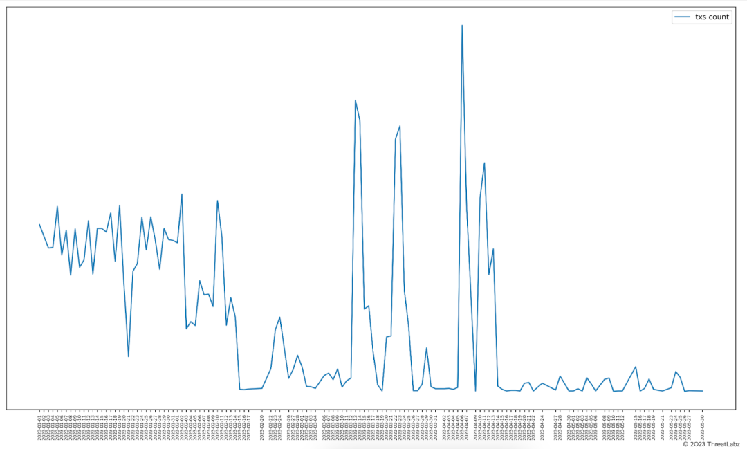 Figure 24 - Illustrates spikes in the transaction count of Qakbot Command and Control (C2) activity by date.