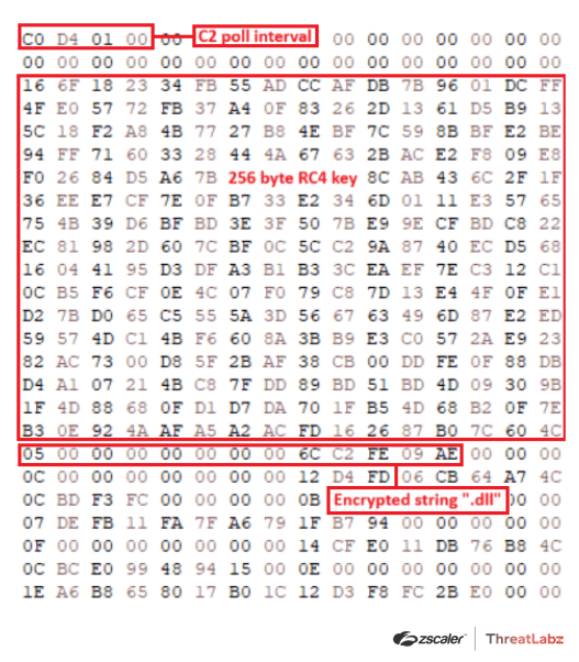 Figure 5: Data structure containing relevant configuration, RC4 key, encrypted strings, and the module.