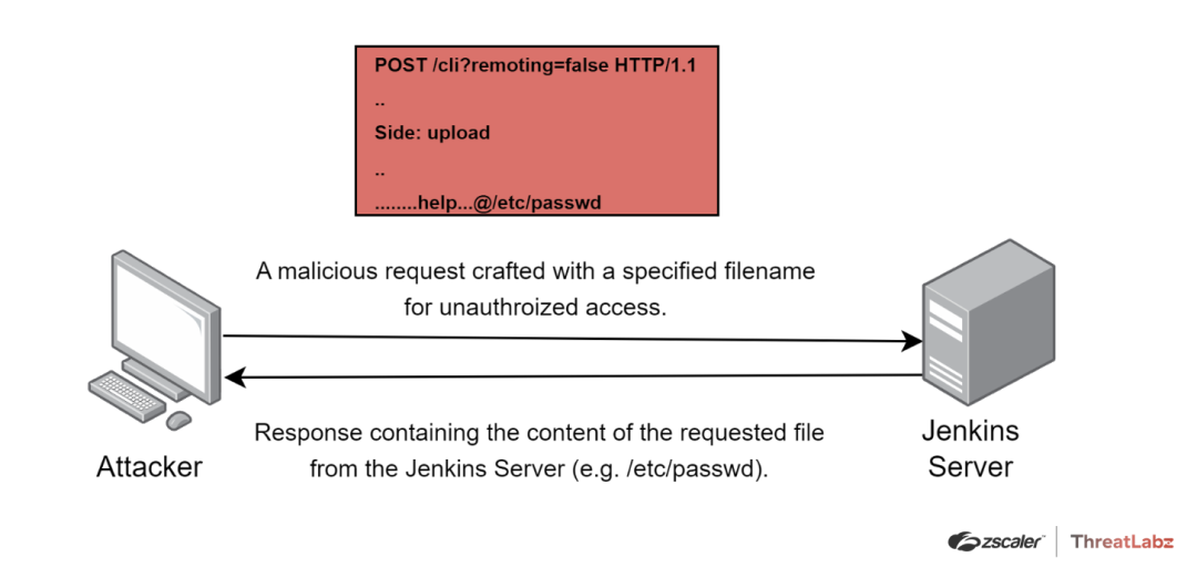 Figure 5. Attack workflow demonstrating malicious HTTP request