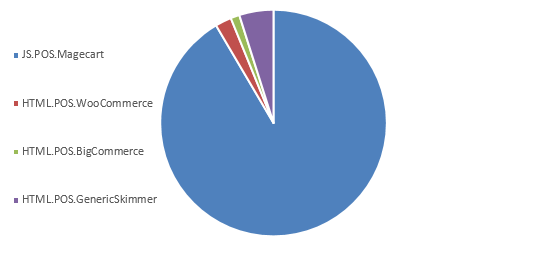 Different e-commerce platforms targeted during the past two months.