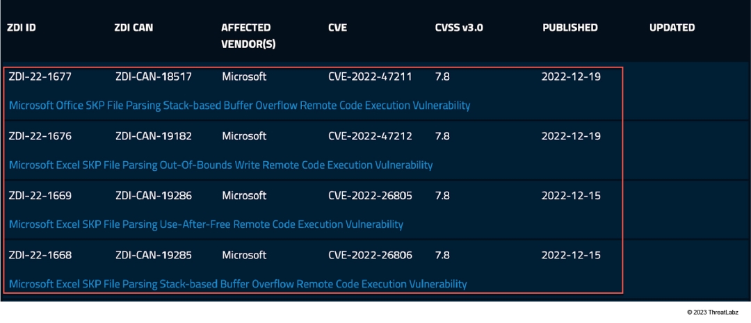 Figure 1: 4 vulnerability advisories about Microsoft Office SKP files from ZDI